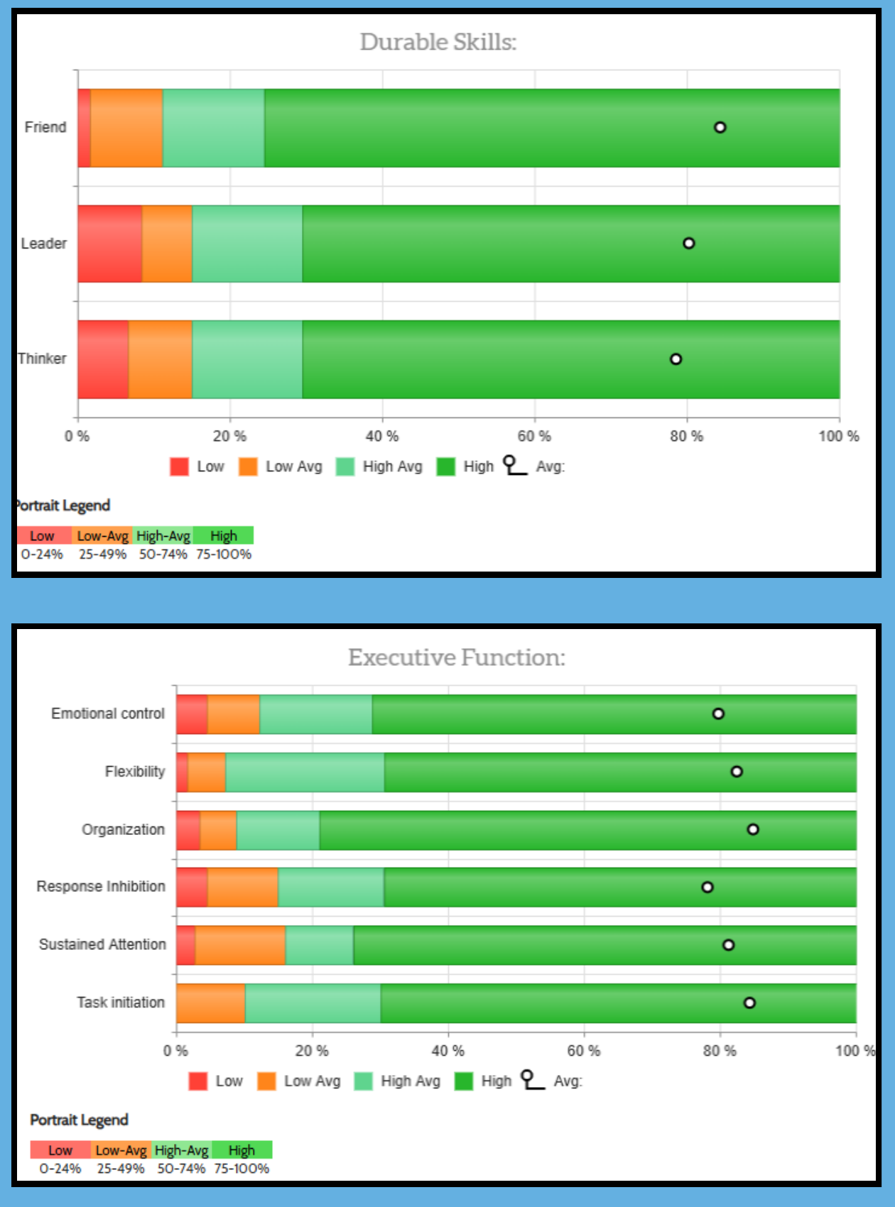 Two bar charts showing the share of students rating themselves low, low-average, high-average or high on three durable skills (Friend, Leader, Thinker) and six executive-function skills, with most students in the high band.