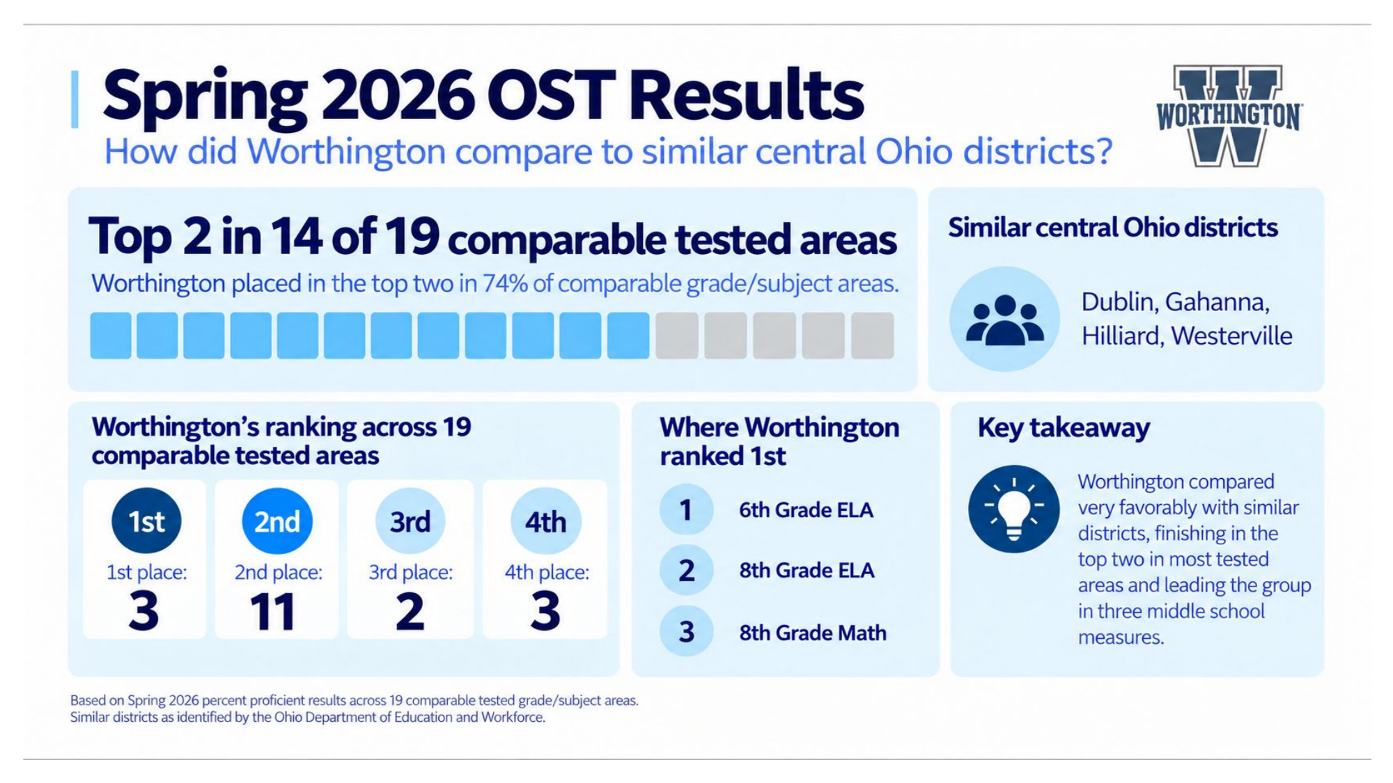 Slide comparing Worthington's spring 2026 state test results with Dublin, Gahanna, Hilliard and Westerville: top two in 14 of 19 comparable tested areas; first in 3, second in 11, third in 2, fourth in 3.