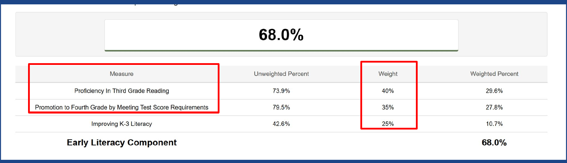 State report card table showing Worthington's early literacy component at 68.0%: third-grade reading proficiency 73.9% (weight 40%), promotion to fourth grade by meeting test score requirements 79.5% (weight 35%), improving K-3 literacy 42.6% (weight 25%).