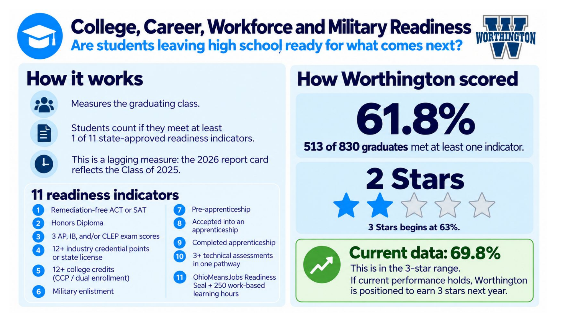 Slide on college, career, workforce and military readiness: 61.8% of Worthington's class of 2025 (513 of 830 graduates) met at least one of 11 state readiness indicators, a 2-star rating; current data for the class of 2026 is 69.8%, in the 3-star range.