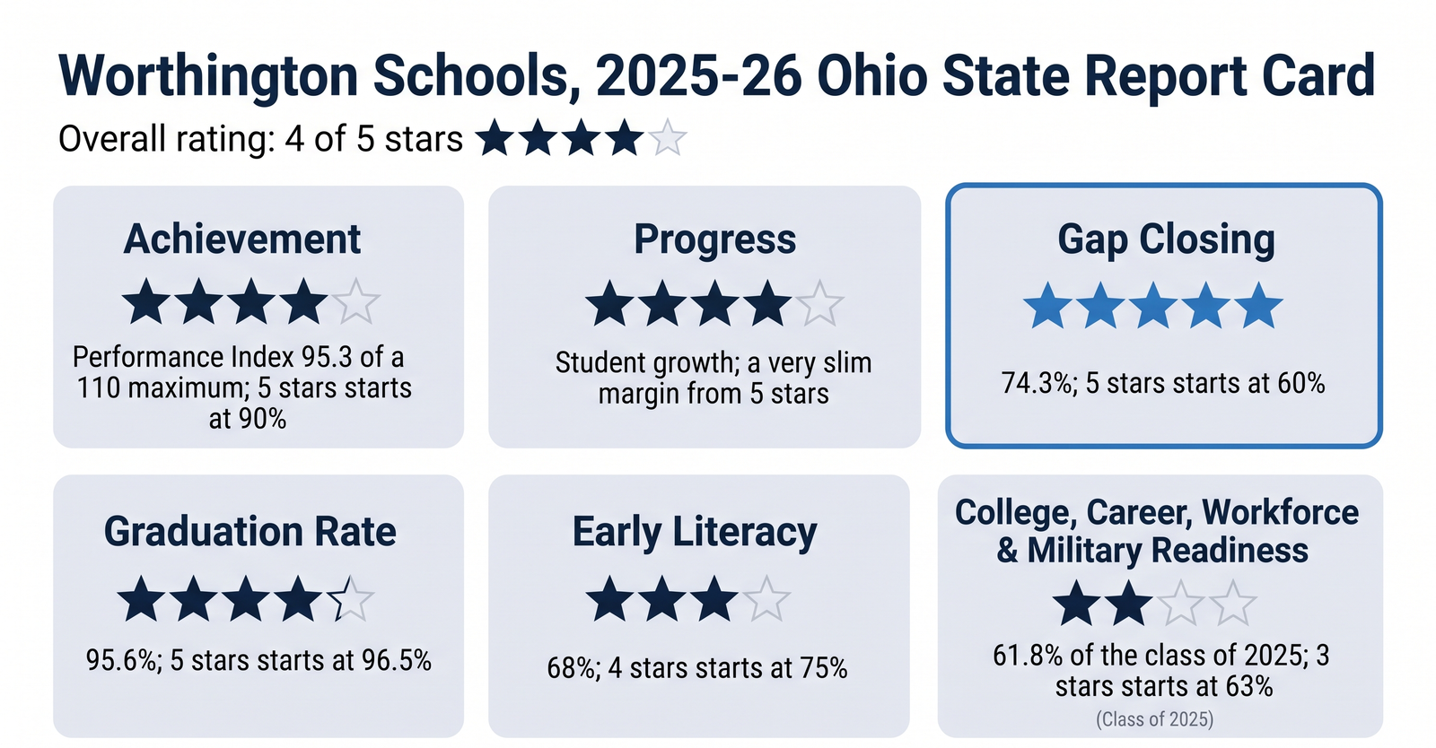 Infographic: Worthington Schools' 2025-26 Ohio state report card, 4 of 5 stars overall. Achievement 4 stars (Performance Index 95.3 of a 110 maximum; 5 stars starts at 90%), Progress 4 stars, Gap Closing 5 stars (74.3%; 5 stars starts at 60%), Graduation Rate 4 stars (95.6%; 5 stars starts at 96.5%), Early Literacy 3 stars (68%; 4 stars starts at 75%), College, Career, Workforce and Military Readiness 2 stars (61.8% of the class of 2025; 3 stars starts at 63%).