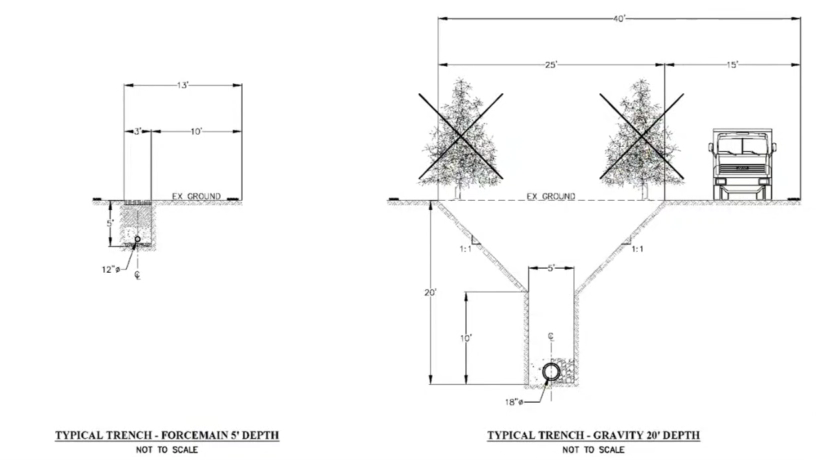 Two typical trench cross-sections side by side: a force main trench about 13 feet wide and 5 feet deep on the left, and a gravity sewer trench about 40 feet wide and 20 feet deep on the right, with trees on both sides of the gravity trench crossed out.