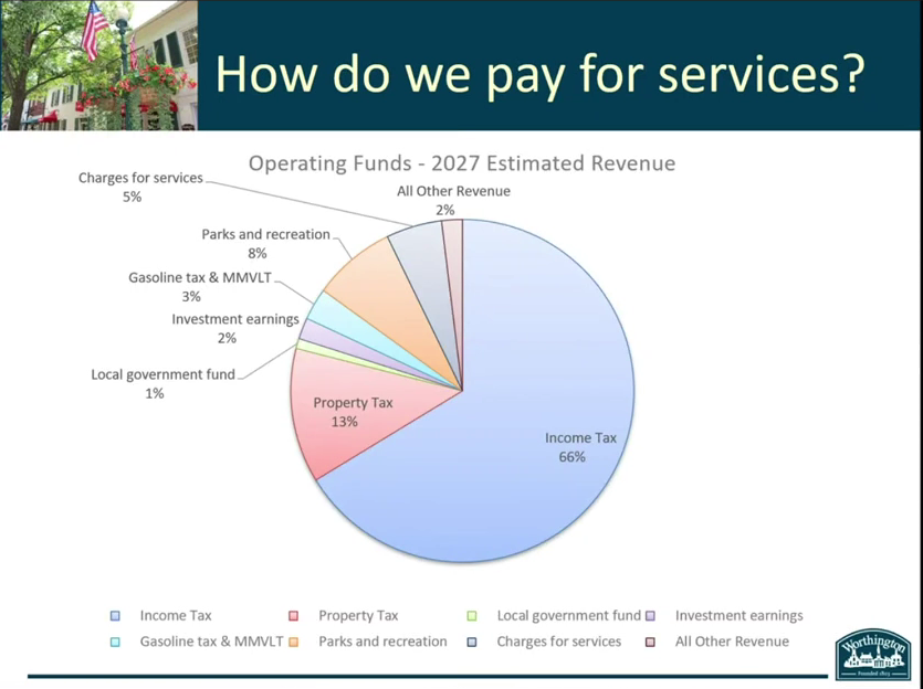 A city pie chart titled 'Operating Funds - 2027 Estimated Revenue': income tax 66%, property tax 13%, parks and recreation 8%, charges for services 5%, gasoline tax and MMVLT 3%, investment earnings 2%, local government fund 1%, all other revenue 2%.
