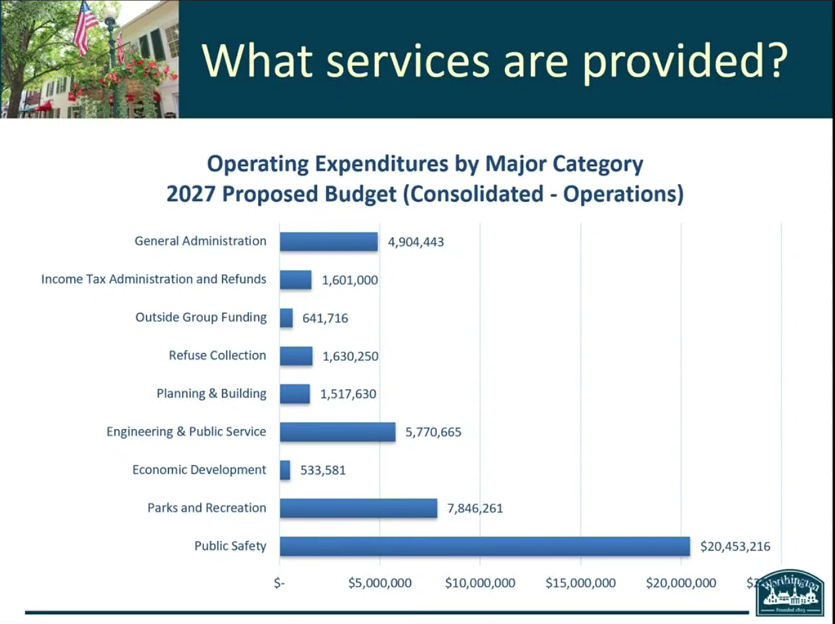 A city bar chart titled 'Operating Expenditures by Major Category, 2027 Proposed Budget': public safety $20,453,216, parks and recreation $7,846,261, engineering and public service $5,770,665, general administration $4,904,443, refuse collection $1,630,250, income tax administration and refunds $1,601,000, planning and building $1,517,630, outside group funding $641,716, economic development $533,581.