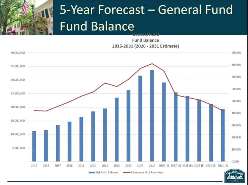 A city bar chart of the general fund balance from 2015 to 2031, rising to about $33 million in 2025 and falling each year to about $19 million in 2031, with a line showing the balance as a percentage of the prior year's spending.