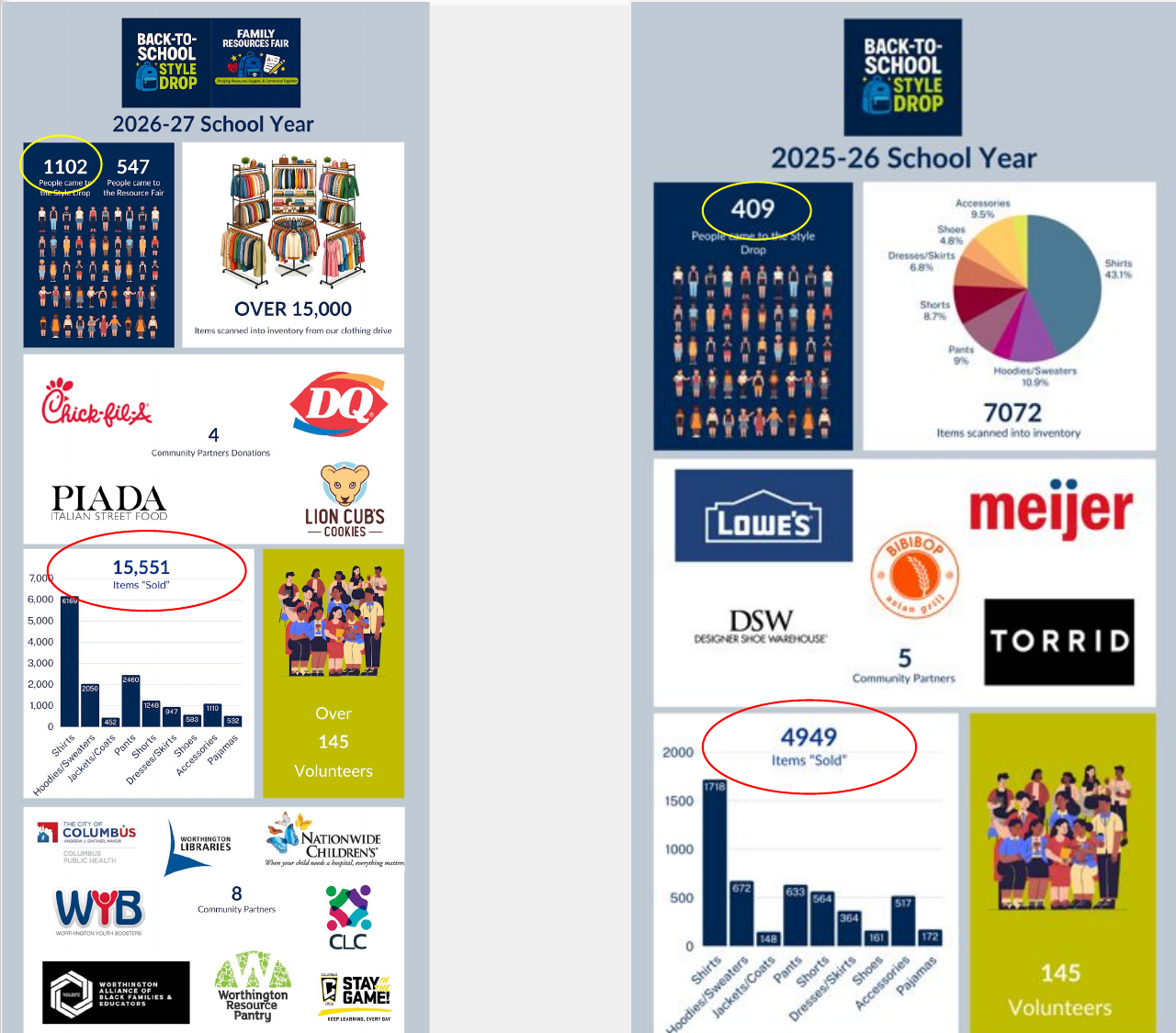 Two infographic panels comparing the Back-to-School Style Drop: 1,102 attendees, 547 at the Resource Fair, 15,551 items given out and 8 community partners in 2026-27, against 409 attendees, 4,949 items and 5 partners in 2025-26.