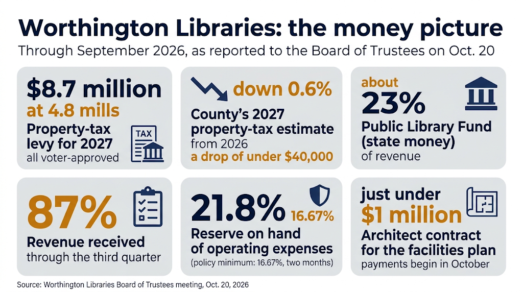 Infographic: Worthington Libraries' money picture through September 2026: $8.7 million property-tax levy at 4.8 mills, 2027 estimate down 0.6%, Public Library Fund about 23% of revenue, 87% of revenue received, 21.8% reserve, architect contract just under $1 million